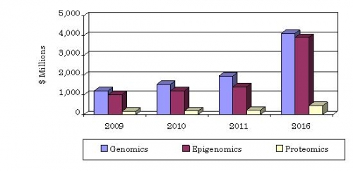 Global Market For Sample Preparation Products And Reagents To Exceed $8